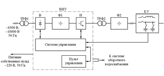 Статический преобразователь частоты СПЧ